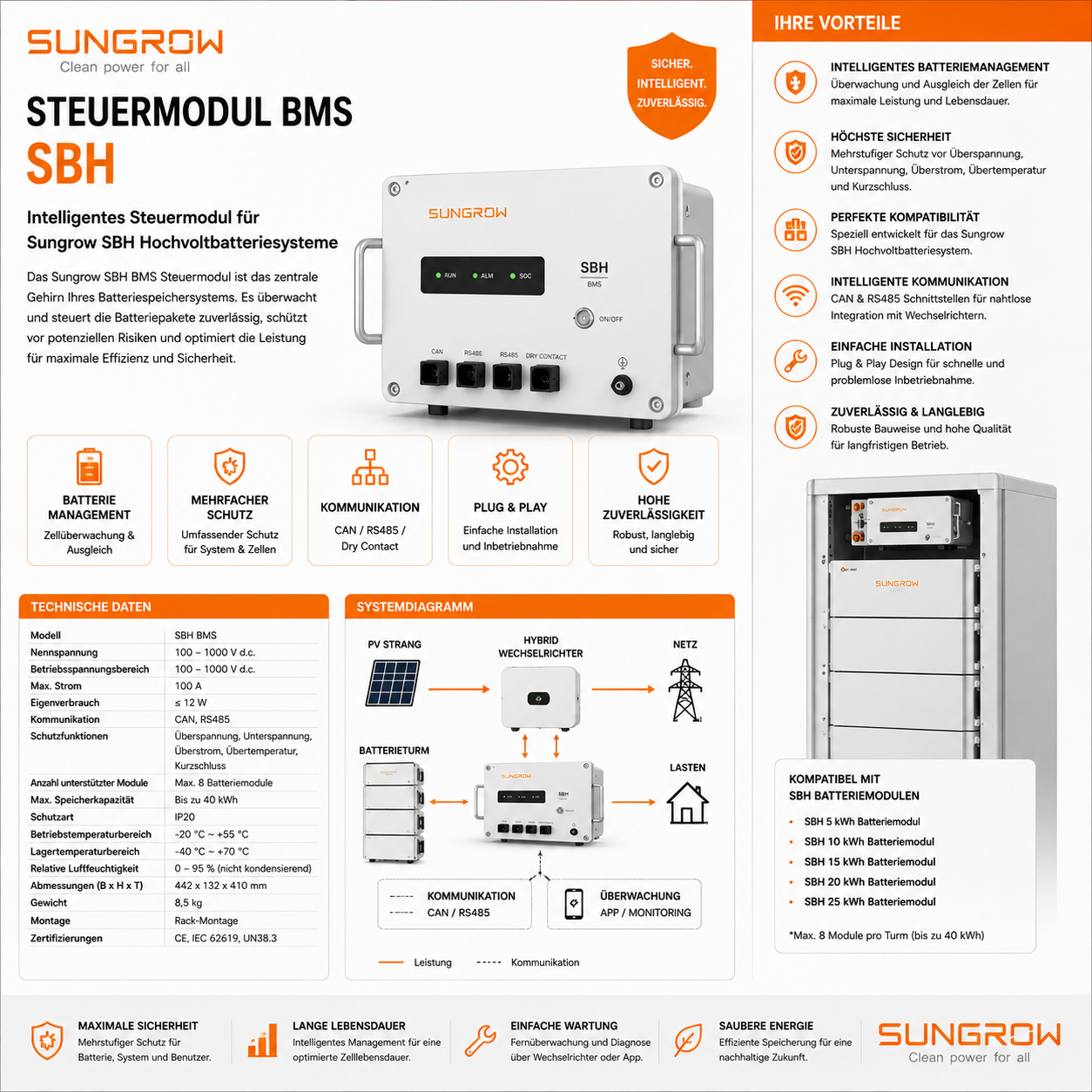 Sungrow Steuermodul BMS SBH